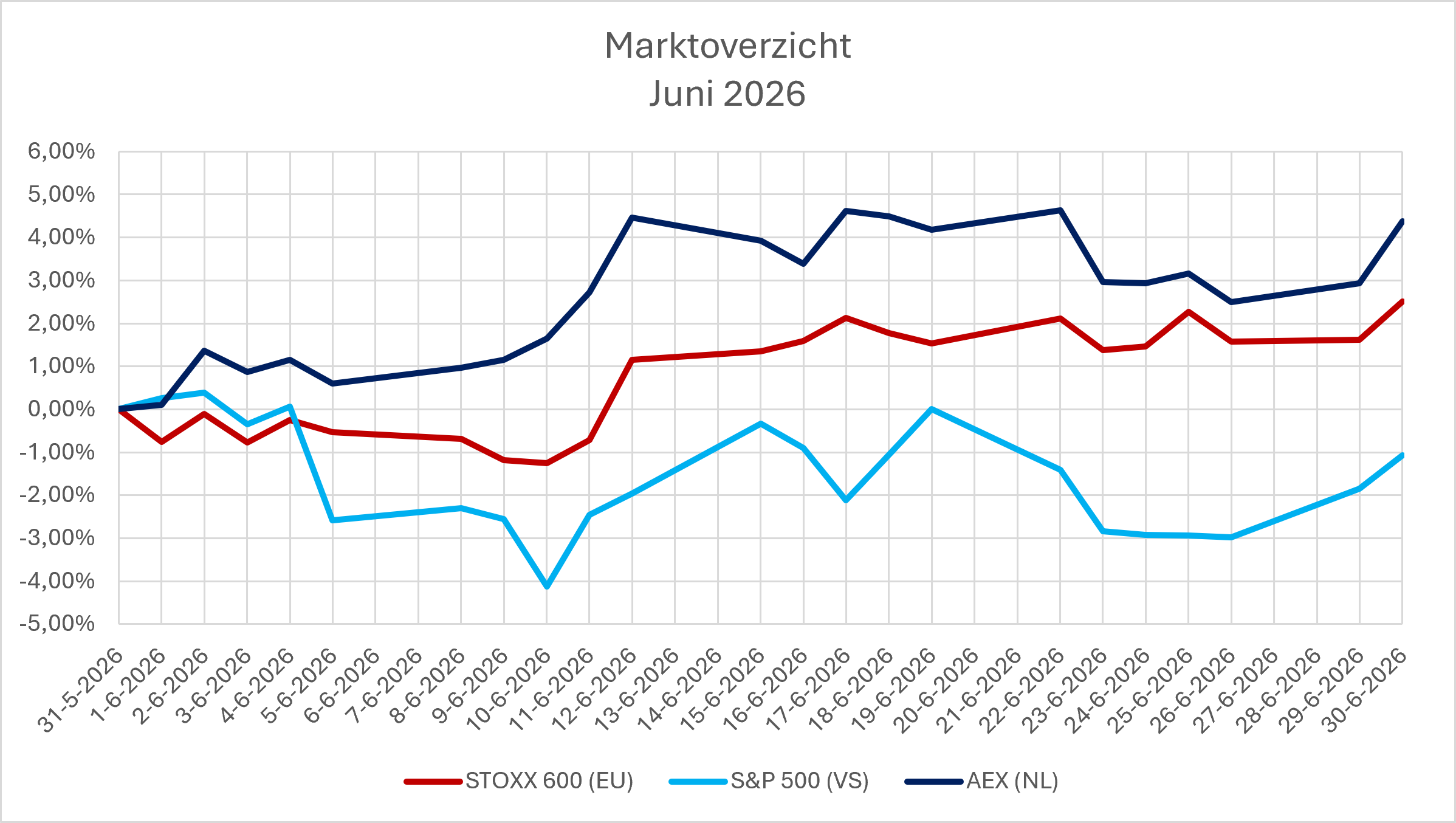 Market overview June 2026: line chart of STOXX 600, S&P 500, and AEX indices showing fluctuations around 0–5% gains.