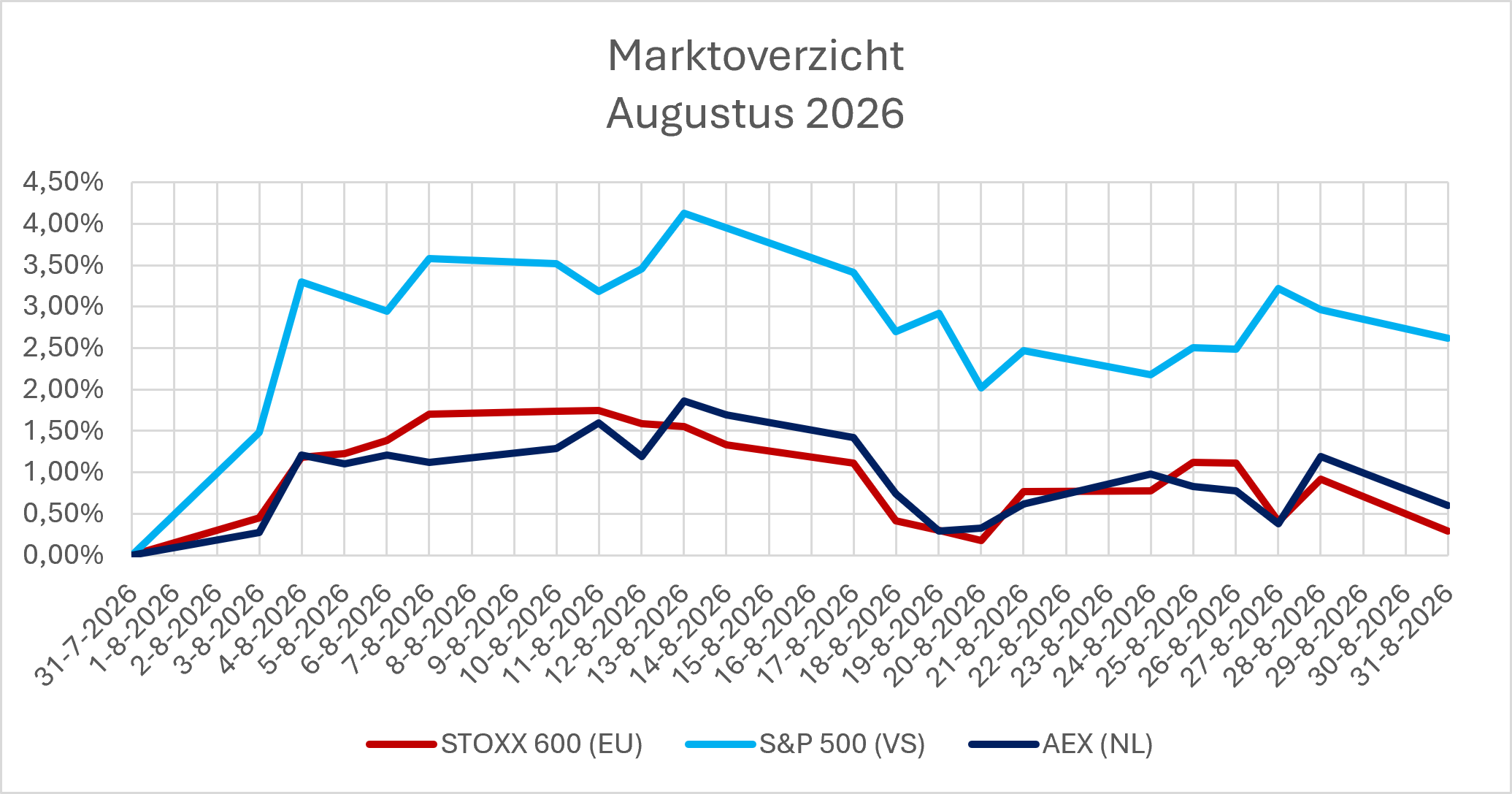 Marktverzeichnis August 2026: line chart comparing STOXX 600 (EU), S&P 500 (VS) and AEX (NL) over late July–August 2026, with percentages on the y-axis and daily dates on the x-axis.
